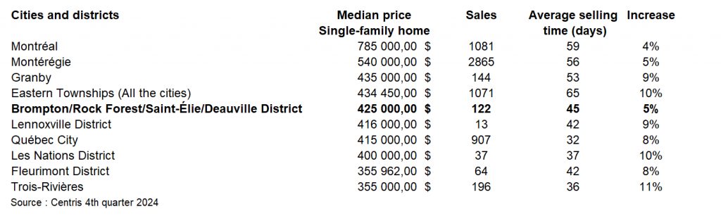 Ste-Elie-Real estate Stats 4th quarter 2025