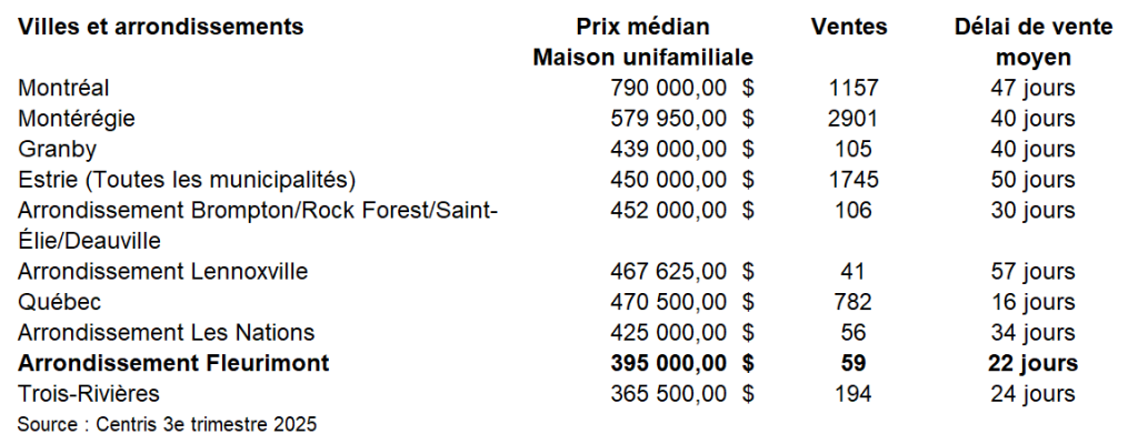 Statistiques immobilieres Centris - Arrondissement Fleurimont