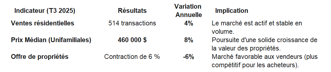 Statistiques immobilières Fleurimont Sherbrooke 3t 2025