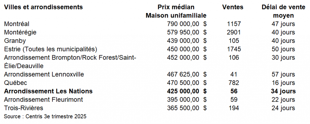 Statistiques immobilières comparatives Les Nations, Sherbrooke, Montréal et Québec